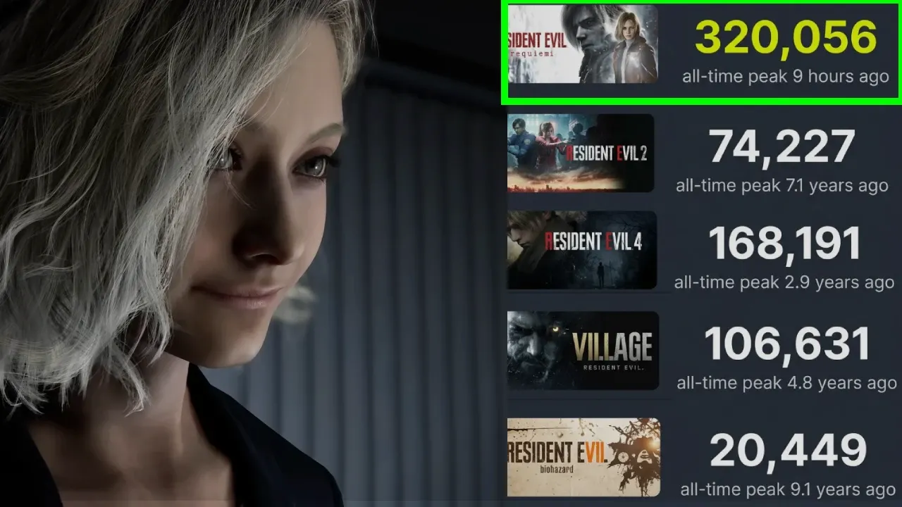 Resident Evil Requiem aniquila los récords de la franquicia: ¿Por qué Capcom es ahora intocable?
